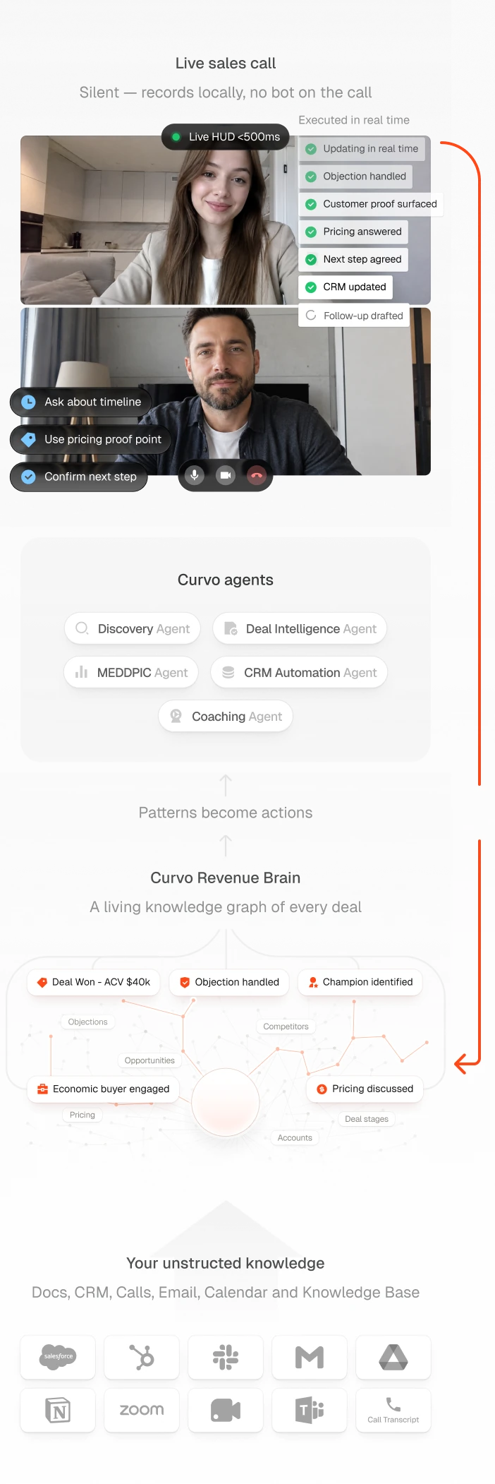 Curvo revenue execution platform architecture